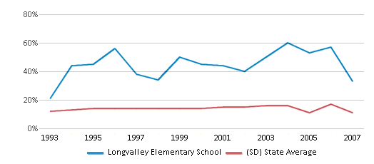 This chart displays the percentage of American Indian students in Longvalley Elementary School and percentage of American Indian public school students in South Dakota by year, with the latest 2006-07 school year data. This chart displays the percentage of American Indian students in Longvalley Elementary School and percentage of American Indian public school students in South Dakota by year, with the latest 2006-07 school year data.