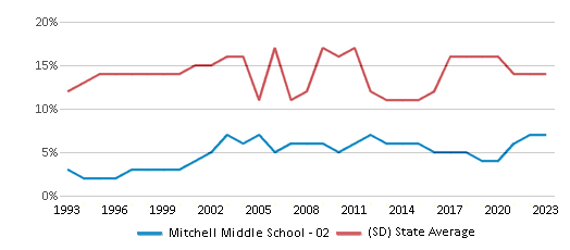 This chart displays the percentage of American Indian students in Mitchell Middle School - 02 and percentage of American Indian public school students in South Dakota by year, with the latest 2022-23 school year data. This chart displays the percentage of American Indian students in Mitchell Middle School - 02 and percentage of American Indian public school students in South Dakota by year, with the latest 2022-23 school year data.