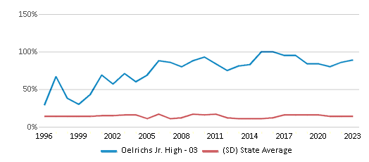 This chart displays the percentage of American Indian students in Oelrichs Jr. High - 03 and percentage of American Indian public school students in South Dakota by year, with the latest 2022-23 school year data. This chart displays the percentage of American Indian students in Oelrichs Jr. High - 03 and percentage of American Indian public school students in South Dakota by year, with the latest 2022-23 school year data.