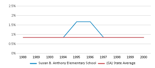 This chart displays the percentage of American Indian students in Susan B. Anthony Elementary School and percentage of American Indian public school students in California by year, with the latest 1999-00 school year data. This chart displays the percentage of American Indian students in Susan B. Anthony Elementary School and percentage of American Indian public school students in California by year, with the latest 1999-00 school year data.