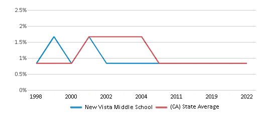 This chart displays the percentage of American Indian students in New Vista Middle School and percentage of American Indian public school students in California by year, with the latest 2021-22 school year data. This chart displays the percentage of American Indian students in New Vista Middle School and percentage of American Indian public school students in California by year, with the latest 2021-22 school year data.