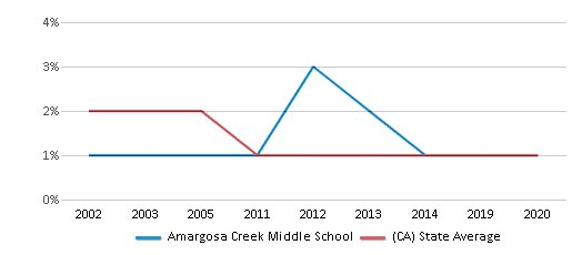 This chart displays the percentage of American Indian students in Amargosa Creek Middle School and percentage of American Indian public school students in California by year, with the latest 2019-20 school year data. This chart displays the percentage of American Indian students in Amargosa Creek Middle School and percentage of American Indian public school students in California by year, with the latest 2019-20 school year data.