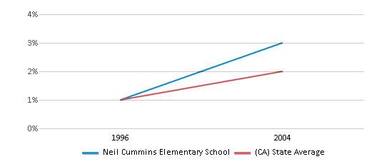 This chart displays the percentage of American Indian students in Neil Cummins Elementary School and percentage of American Indian public school students in California by year, with the latest 2003-04 school year data. This chart displays the percentage of American Indian students in Neil Cummins Elementary School and percentage of American Indian public school students in California by year, with the latest 2003-04 school year data.