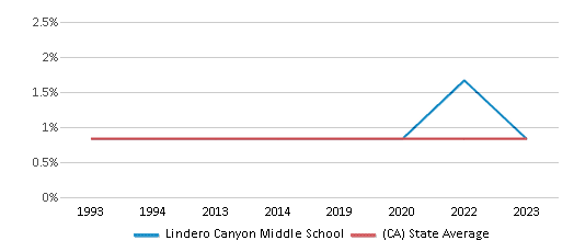This chart displays the percentage of American Indian students in Lindero Canyon Middle School and percentage of American Indian public school students in California by year, with the latest 2022-23 school year data. This chart displays the percentage of American Indian students in Lindero Canyon Middle School and percentage of American Indian public school students in California by year, with the latest 2022-23 school year data.