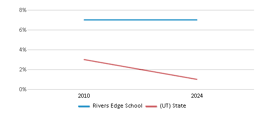 This chart presents a comparison of the percentage of students who identify as American Indian at Rivers Edge School, versus the percentage of public school students who identify as American Indian in the Jordan School District and in Utah, utilizing data collected over several years with the most recent figures pertaining to the 2023-24 school year.