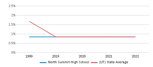 This chart displays the percentage of American Indian students in North Summit High School and percentage of American Indian public school students in Utah by year, with the latest 2021-22 school year data. This chart displays the percentage of American Indian students in North Summit High School and percentage of American Indian public school students in Utah by year, with the latest 2021-22 school year data.