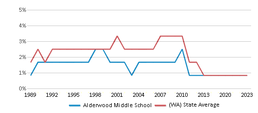 This chart displays the percentage of American Indian students in Alderwood Middle School and percentage of American Indian public school students in Washington by year, with the latest 2022-23 school year data. This chart displays the percentage of American Indian students in Alderwood Middle School and percentage of American Indian public school students in Washington by year, with the latest 2022-23 school year data.