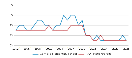 This chart displays the percentage of American Indian students in Garfield Elementary School and percentage of American Indian public school students in Washington by year, with the latest 2022-23 school year data. This chart displays the percentage of American Indian students in Garfield Elementary School and percentage of American Indian public school students in Washington by year, with the latest 2022-23 school year data.