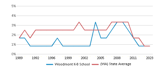 This chart displays the percentage of American Indian students in Woodmont K-8 School and percentage of American Indian public school students in Washington by year, with the latest 2022-23 school year data. This chart displays the percentage of American Indian students in Woodmont K-8 School and percentage of American Indian public school students in Washington by year, with the latest 2022-23 school year data.