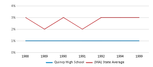 This chart displays the percentage of American Indian students in Quincy High School and percentage of American Indian public school students in Washington by year, with the latest 1998-99 school year data. This chart displays the percentage of American Indian students in Quincy High School and percentage of American Indian public school students in Washington by year, with the latest 1998-99 school year data.