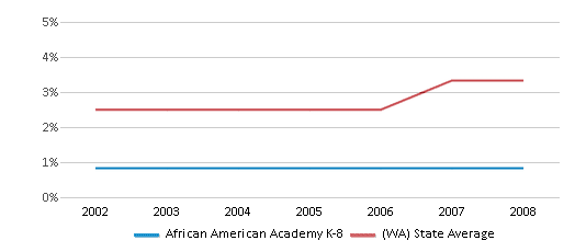 This chart displays the percentage of American Indian students in African American Academy K-8 and percentage of American Indian public school students in Washington by year, with the latest 2007-08 school year data. This chart displays the percentage of American Indian students in African American Academy K-8 and percentage of American Indian public school students in Washington by year, with the latest 2007-08 school year data.