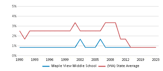 This chart displays the percentage of American Indian students in Maple View Middle School and percentage of American Indian public school students in Washington by year, with the latest 2022-23 school year data. This chart displays the percentage of American Indian students in Maple View Middle School and percentage of American Indian public school students in Washington by year, with the latest 2022-23 school year data.