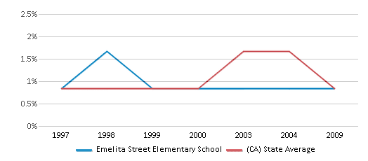 This chart displays the percentage of American Indian students in Emelita Street Elementary School and percentage of American Indian public school students in California by year, with the latest 2008-09 school year data. This chart displays the percentage of American Indian students in Emelita Street Elementary School and percentage of American Indian public school students in California by year, with the latest 2008-09 school year data.