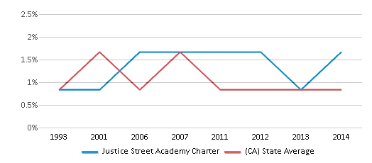 This chart displays the percentage of American Indian students in Justice Street Academy Charter and percentage of American Indian public school students in California by year, with the latest 2013-14 school year data. This chart displays the percentage of American Indian students in Justice Street Academy Charter and percentage of American Indian public school students in California by year, with the latest 2013-14 school year data.
