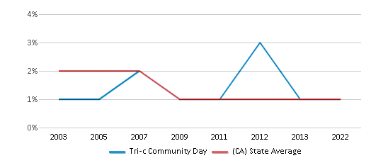 This chart displays the percentage of American Indian students in Tri-c Community Day and percentage of American Indian public school students in California by year, with the latest 2021-22 school year data. This chart displays the percentage of American Indian students in Tri-c Community Day and percentage of American Indian public school students in California by year, with the latest 2021-22 school year data.