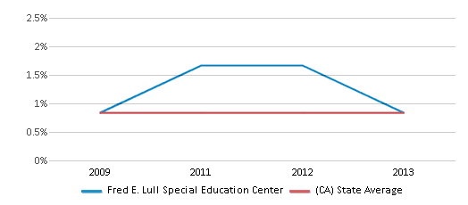 This chart displays the percentage of American Indian students in Fred E. Lull Special Education Center and percentage of American Indian public school students in California by year, with the latest 2012-13 school year data. This chart displays the percentage of American Indian students in Fred E. Lull Special Education Center and percentage of American Indian public school students in California by year, with the latest 2012-13 school year data.