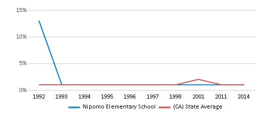 This chart displays the percentage of American Indian students in Nipomo Elementary School and percentage of American Indian public school students in California by year, with the latest 2013-14 school year data. This chart displays the percentage of American Indian students in Nipomo Elementary School and percentage of American Indian public school students in California by year, with the latest 2013-14 school year data.