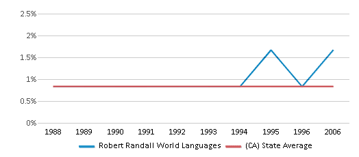 This chart displays the percentage of American Indian students in Robert Randall World Languages and percentage of American Indian public school students in California by year, with the latest 2005-06 school year data. This chart displays the percentage of American Indian students in Robert Randall World Languages and percentage of American Indian public school students in California by year, with the latest 2005-06 school year data.