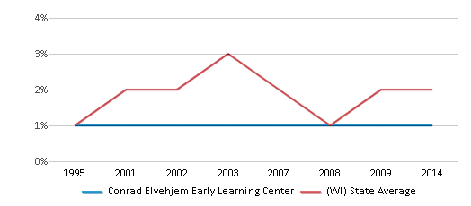 This chart displays the percentage of American Indian students in Conrad Elvehjem Early Learning Center and percentage of American Indian public school students in Wisconsin by year, with the latest 2013-14 school year data. This chart displays the percentage of American Indian students in Conrad Elvehjem Early Learning Center and percentage of American Indian public school students in Wisconsin by year, with the latest 2013-14 school year data.