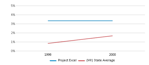 This chart displays the percentage of American Indian students in Project Excel and percentage of American Indian public school students in Wisconsin by year, with the latest 1999-00 school year data. This chart displays the percentage of American Indian students in Project Excel and percentage of American Indian public school students in Wisconsin by year, with the latest 1999-00 school year data.