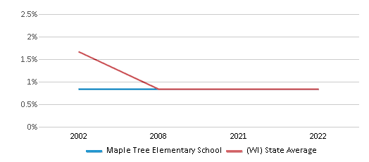 This chart displays the percentage of American Indian students in Maple Tree Elementary School and percentage of American Indian public school students in Wisconsin by year, with the latest 2021-22 school year data. This chart displays the percentage of American Indian students in Maple Tree Elementary School and percentage of American Indian public school students in Wisconsin by year, with the latest 2021-22 school year data.