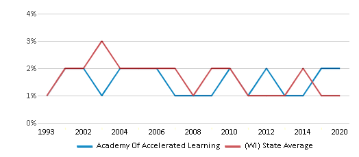 This chart displays the percentage of American Indian students in Academy Of Accelerated Learning and percentage of American Indian public school students in Wisconsin by year, with the latest 2019-20 school year data. This chart displays the percentage of American Indian students in Academy Of Accelerated Learning and percentage of American Indian public school students in Wisconsin by year, with the latest 2019-20 school year data.