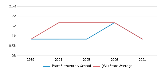 This chart displays the percentage of American Indian students in Pratt Elementary School and percentage of American Indian public school students in Wisconsin by year, with the latest 2020-21 school year data. This chart displays the percentage of American Indian students in Pratt Elementary School and percentage of American Indian public school students in Wisconsin by year, with the latest 2020-21 school year data.