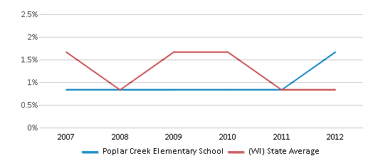 This chart displays the percentage of American Indian students in Poplar Creek Elementary School and percentage of American Indian public school students in Wisconsin by year, with the latest 2011-12 school year data. This chart displays the percentage of American Indian students in Poplar Creek Elementary School and percentage of American Indian public school students in Wisconsin by year, with the latest 2011-12 school year data.