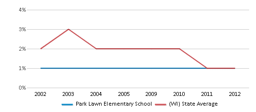 This chart displays the percentage of American Indian students in Park Lawn Elementary School and percentage of American Indian public school students in Wisconsin by year, with the latest 2011-12 school year data. This chart displays the percentage of American Indian students in Park Lawn Elementary School and percentage of American Indian public school students in Wisconsin by year, with the latest 2011-12 school year data.