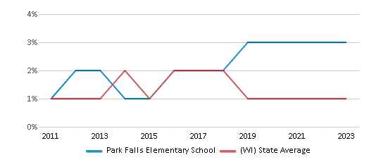 This chart displays the percentage of American Indian students in Park Falls Elementary School and percentage of American Indian public school students in Wisconsin by year, with the latest 2022-23 school year data. This chart displays the percentage of American Indian students in Park Falls Elementary School and percentage of American Indian public school students in Wisconsin by year, with the latest 2022-23 school year data.