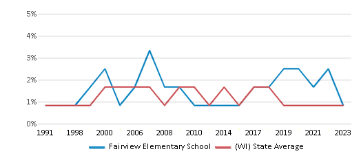 This chart displays the percentage of American Indian students in Fairview Elementary School and percentage of American Indian public school students in Wisconsin by year, with the latest 2022-23 school year data. This chart displays the percentage of American Indian students in Fairview Elementary School and percentage of American Indian public school students in Wisconsin by year, with the latest 2022-23 school year data.