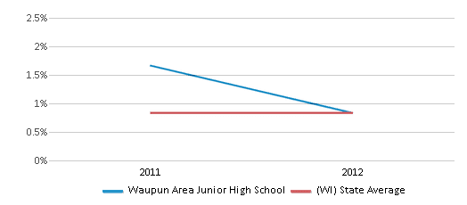 This chart displays the percentage of American Indian students in Waupun Area Junior High School and percentage of American Indian public school students in Wisconsin by year, with the latest 2011-12 school year data. This chart displays the percentage of American Indian students in Waupun Area Junior High School and percentage of American Indian public school students in Wisconsin by year, with the latest 2011-12 school year data.