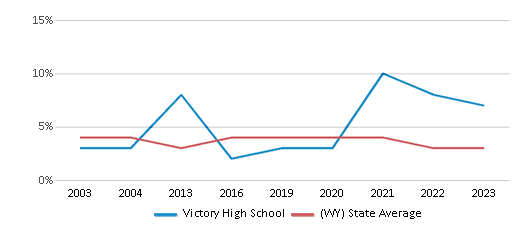 This chart displays the percentage of American Indian students in Victory High School and percentage of American Indian public school students in Wyoming by year, with the latest 2022-23 school year data. This chart displays the percentage of American Indian students in Victory High School and percentage of American Indian public school students in Wyoming by year, with the latest 2022-23 school year data.