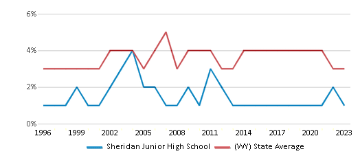 This chart displays the percentage of American Indian students in Sheridan Junior High School and percentage of American Indian public school students in Wyoming by year, with the latest 2022-23 school year data. This chart displays the percentage of American Indian students in Sheridan Junior High School and percentage of American Indian public school students in Wyoming by year, with the latest 2022-23 school year data.