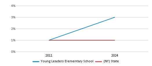 This chart presents a comparison of the percentage of students who identify as American Indian at Young Leaders Elementary School, versus the percentage of public school students who identify as American Indian in the New York City Geographic District # 7 and in New York, utilizing data collected over several years with the most recent figures pertaining to the 2023-24 school year.