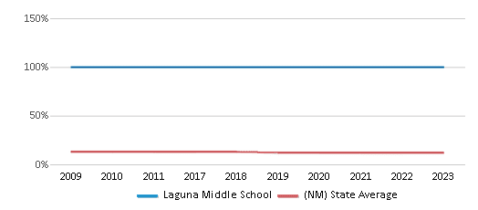 This chart displays the percentage of American Indian students in Laguna Middle School and percentage of American Indian public school students in New Mexico by year, with the latest 2022-23 school year data. This chart displays the percentage of American Indian students in Laguna Middle School and percentage of American Indian public school students in New Mexico by year, with the latest 2022-23 school year data.