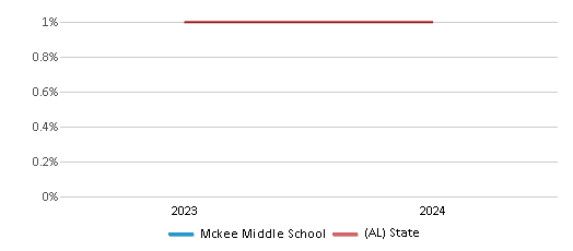 This chart presents a comparison of the percentage of students who identify as American Indian at Mckee Middle School, versus the percentage of public school students who identify as American Indian in the Montgomery County School District and in Alabama, utilizing data collected over several years with the most recent figures pertaining to the 2023-24 school year.