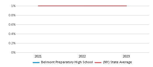 This chart displays the percentage of American Indian students in Belmont Preparatory High School and percentage of American Indian public school students in New York by year, with the latest 2022-23 school year data. This chart displays the percentage of American Indian students in Belmont Preparatory High School and percentage of American Indian public school students in New York by year, with the latest 2022-23 school year data.