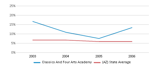 This chart displays the percentage of American Indian students in Classics And Four Arts Academy and percentage of American Indian public school students in Arizona by year, with the latest 2005-06 school year data. This chart displays the percentage of American Indian students in Classics And Four Arts Academy and percentage of American Indian public school students in Arizona by year, with the latest 2005-06 school year data.