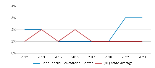 This chart displays the percentage of American Indian students in Coor Special Educational Center and percentage of American Indian public school students in Michigan by year, with the latest 2022-23 school year data. This chart displays the percentage of American Indian students in Coor Special Educational Center and percentage of American Indian public school students in Michigan by year, with the latest 2022-23 school year data.