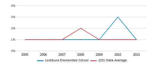 This chart displays the percentage of American Indian students in Lochbuie Elementary School and percentage of American Indian public school students in Colorado by year, with the latest 2012-13 school year data. This chart displays the percentage of American Indian students in Lochbuie Elementary School and percentage of American Indian public school students in Colorado by year, with the latest 2012-13 school year data.