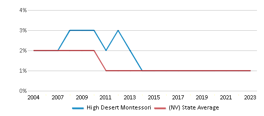 This chart displays the percentage of American Indian students in High Desert Montessori and percentage of American Indian public school students in Nevada by year, with the latest 2022-23 school year data. This chart displays the percentage of American Indian students in High Desert Montessori and percentage of American Indian public school students in Nevada by year, with the latest 2022-23 school year data.