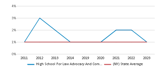 This chart displays the percentage of American Indian students in High School For Law Advocacy And Community Justice and percentage of American Indian public school students in New York by year, with the latest 2022-23 school year data. This chart displays the percentage of American Indian students in High School For Law Advocacy And Community Justice and percentage of American Indian public school students in New York by year, with the latest 2022-23 school year data.