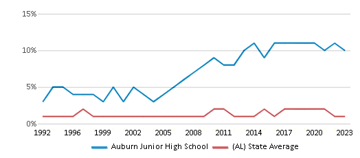 This chart displays the percentage of Asian students in Auburn Junior High School and the percentage of Asian public school students in Alabama by year, with the latest 2022-23 school year data. This chart displays the percentage of Asian students in Auburn Junior High School and the percentage of Asian public school students in Alabama by year, with the latest 2022-23 school year data.