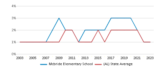 This chart displays the percentage of Asian students in Mcbride Elementary School and the percentage of Asian public school students in Alabama by year, with the latest 2022-23 school year data. This chart displays the percentage of Asian students in Mcbride Elementary School and the percentage of Asian public school students in Alabama by year, with the latest 2022-23 school year data.