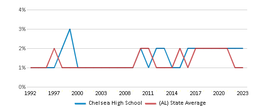 This chart displays the percentage of Asian students in Chelsea High School and the percentage of Asian public school students in Alabama by year, with the latest 2022-23 school year data. This chart displays the percentage of Asian students in Chelsea High School and the percentage of Asian public school students in Alabama by year, with the latest 2022-23 school year data.