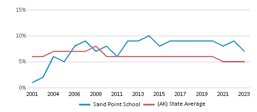 This chart displays the percentage of Asian students in Sand Point School and the percentage of Asian public school students in Alaska by year, with the latest 2022-23 school year data. This chart displays the percentage of Asian students in Sand Point School and the percentage of Asian public school students in Alaska by year, with the latest 2022-23 school year data.
