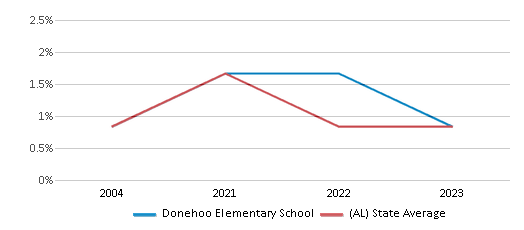 This chart displays the percentage of Asian students in Donehoo Elementary School and the percentage of Asian public school students in Alabama by year, with the latest 2022-23 school year data. This chart displays the percentage of Asian students in Donehoo Elementary School and the percentage of Asian public school students in Alabama by year, with the latest 2022-23 school year data.