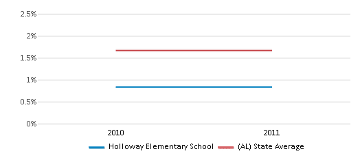 This chart displays the percentage of Asian students in Holloway Elementary School and the percentage of Asian public school students in Alabama by year, with the latest 2010-11 school year data. This chart displays the percentage of Asian students in Holloway Elementary School and the percentage of Asian public school students in Alabama by year, with the latest 2010-11 school year data.