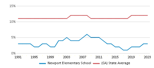 This chart displays the percentage of Asian students in Newport Elementary School and the percentage of Asian public school students in California by year, with the latest 2022-23 school year data. This chart displays the percentage of Asian students in Newport Elementary School and the percentage of Asian public school students in California by year, with the latest 2022-23 school year data.